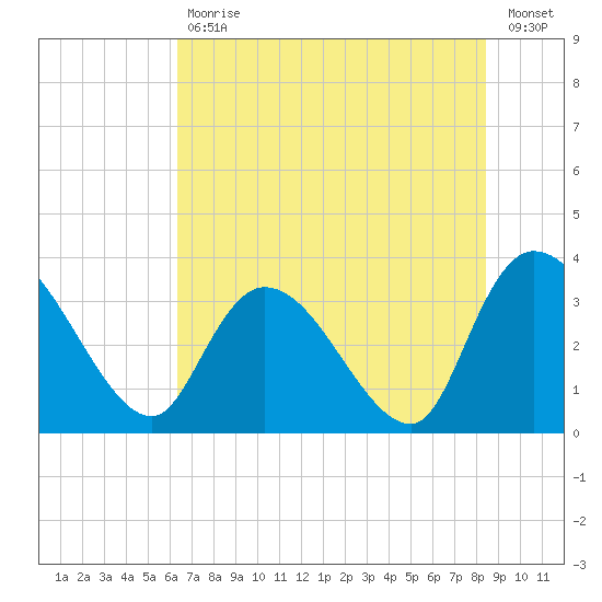 North Santee Bridge tide chart for Tuesday, July 18, 2023