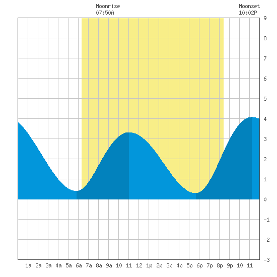 North Santee Bridge tide chart for Wednesday, July 19, 2023