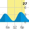 North Santee Bridge tide chart for Thursday, July 27, 2023