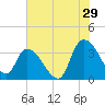North Santee Bridge tide chart for Saturday, July 29, 2023