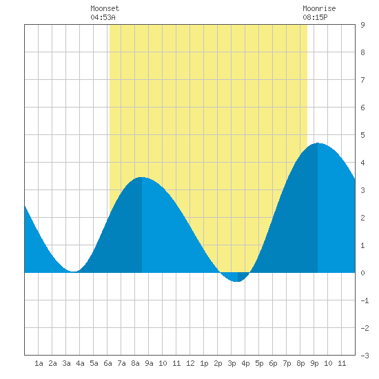 North Santee Bridge tide chart for Sunday, July 2, 2023
