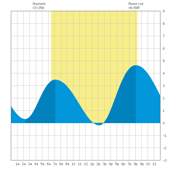 North Santee Bridge tide chart for Sunday, July 30, 2023