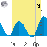 North Santee Bridge tide chart for Monday, July 3, 2023