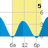 North Santee Bridge tide chart for Wednesday, July 5, 2023
