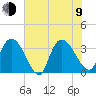 North Santee Bridge tide chart for Sunday, July 9, 2023