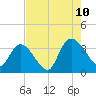 North Santee Bridge tide chart for Thursday, August 10, 2023