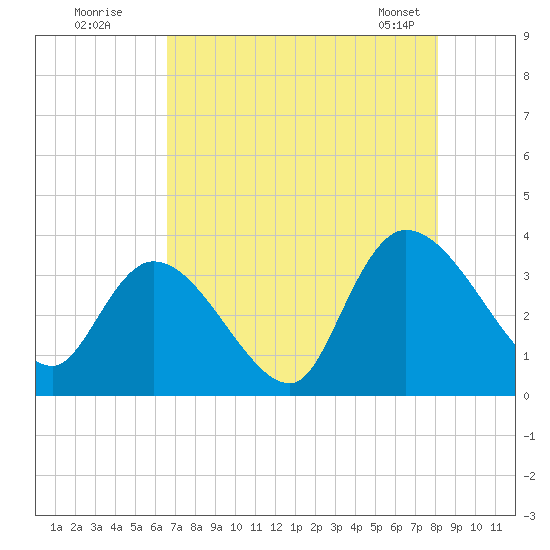 North Santee Bridge tide chart for Friday, August 11, 2023