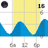 North Santee Bridge tide chart for Wednesday, August 16, 2023