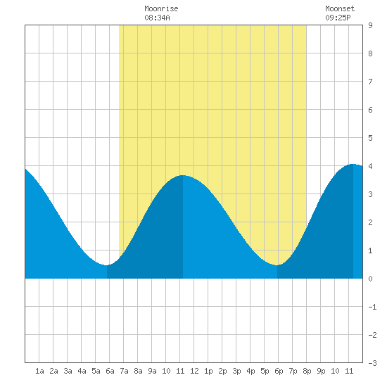 North Santee Bridge tide chart for Friday, August 18, 2023