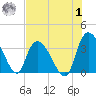 North Santee Bridge tide chart for Tuesday, August 1, 2023