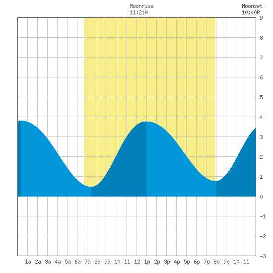 North Santee Bridge tide chart for Monday, August 21, 2023
