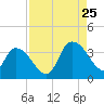 North Santee Bridge tide chart for Friday, August 25, 2023