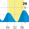 North Santee Bridge tide chart for Monday, August 28, 2023