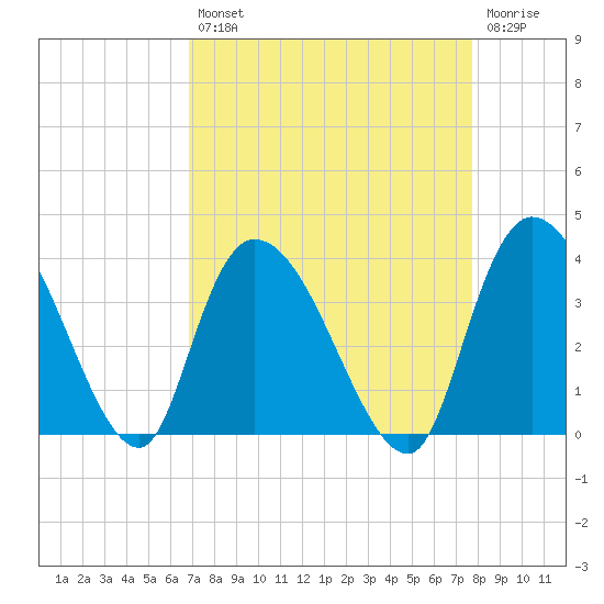 North Santee Bridge tide chart for Thursday, August 31, 2023