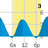North Santee Bridge tide chart for Thursday, August 3, 2023
