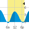 North Santee Bridge tide chart for Friday, August 4, 2023