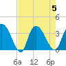 North Santee Bridge tide chart for Saturday, August 5, 2023