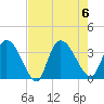 North Santee Bridge tide chart for Sunday, August 6, 2023