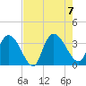North Santee Bridge tide chart for Monday, August 7, 2023