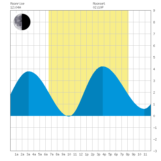 North Santee Bridge tide chart for Tuesday, August 8, 2023