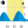 North Santee Bridge tide chart for Tuesday, August 8, 2023