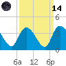 North Santee Bridge tide chart for Thursday, September 14, 2023