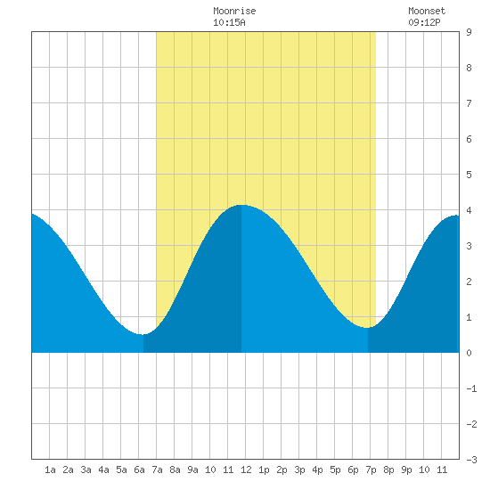 North Santee Bridge tide chart for Monday, September 18, 2023