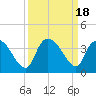 North Santee Bridge tide chart for Monday, September 18, 2023
