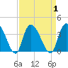 North Santee Bridge tide chart for Friday, September 1, 2023