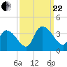 North Santee Bridge tide chart for Friday, September 22, 2023