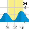 North Santee Bridge tide chart for Sunday, September 24, 2023