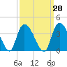 North Santee Bridge tide chart for Thursday, September 28, 2023