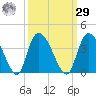 North Santee Bridge tide chart for Friday, September 29, 2023