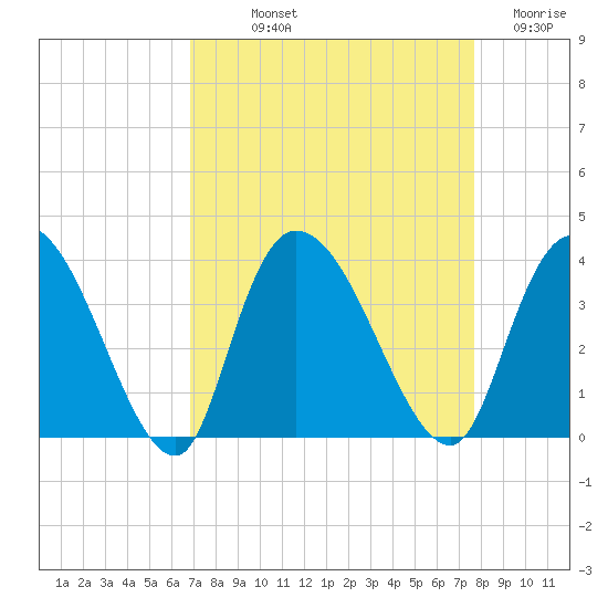 North Santee Bridge tide chart for Saturday, September 2, 2023