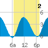 North Santee Bridge tide chart for Saturday, September 2, 2023