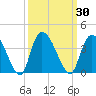 North Santee Bridge tide chart for Saturday, September 30, 2023