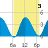 North Santee Bridge tide chart for Sunday, September 3, 2023
