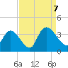 North Santee Bridge tide chart for Thursday, September 7, 2023