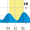 North Santee Bridge tide chart for Tuesday, October 10, 2023