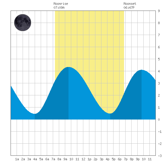 North Santee Bridge tide chart for Saturday, October 14, 2023