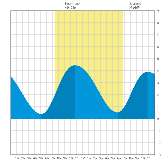 North Santee Bridge tide chart for Monday, October 16, 2023