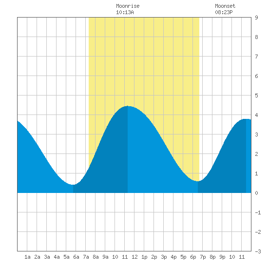 North Santee Bridge tide chart for Tuesday, October 17, 2023