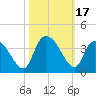 North Santee Bridge tide chart for Tuesday, October 17, 2023