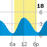North Santee Bridge tide chart for Wednesday, October 18, 2023
