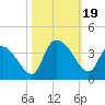 North Santee Bridge tide chart for Thursday, October 19, 2023