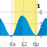 North Santee Bridge tide chart for Sunday, October 1, 2023