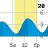 North Santee Bridge tide chart for Friday, October 20, 2023