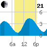 North Santee Bridge tide chart for Saturday, October 21, 2023