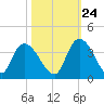 North Santee Bridge tide chart for Tuesday, October 24, 2023