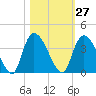 North Santee Bridge tide chart for Friday, October 27, 2023